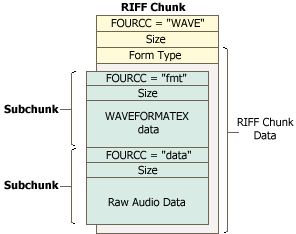 Wave RIFF file structure