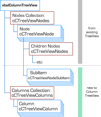 Multi-Column Tree Control Object Model