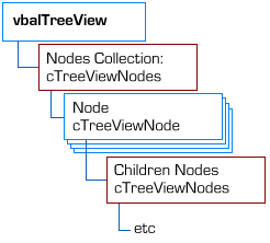Tree View Object Model