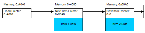 Linked List Structure