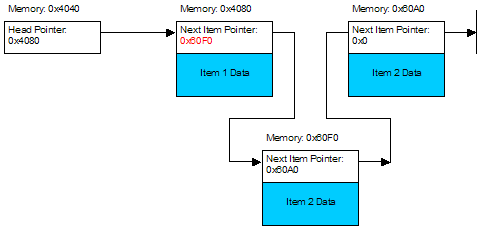 Inserting into a Linked List